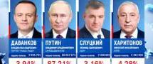Подведены итоги выборов президента России